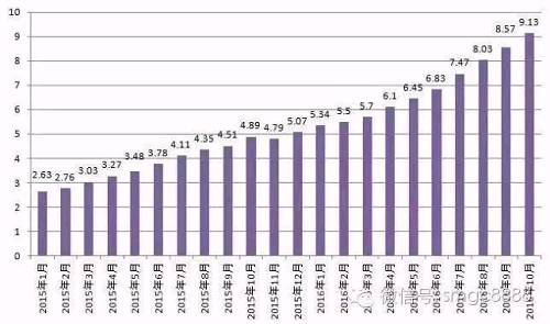 两年增加7万亿！私募规模超过公募！