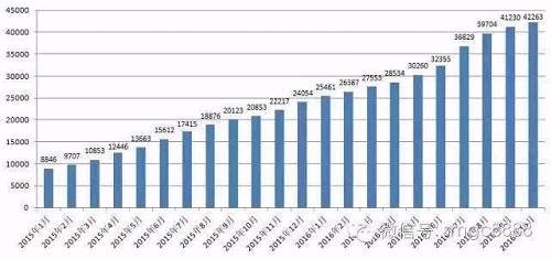 两年增加7万亿！私募规模超过公募！