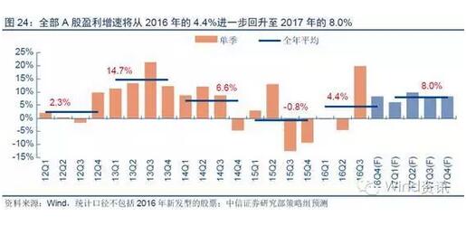 6大券商2017年投资策略:一致看多A股!