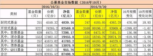 历史性的一刻：10月底私募总规模反超公募