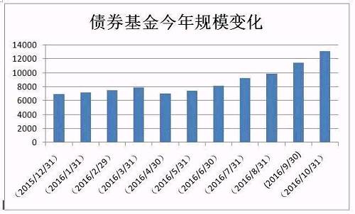 历史性的一刻：10月底私募总规模反超公募