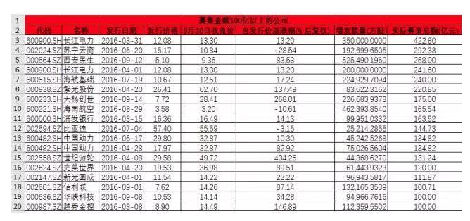 私募定增基金今年为何如此火爆？