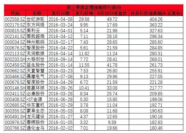 私募定增基金今年为何如此火爆？