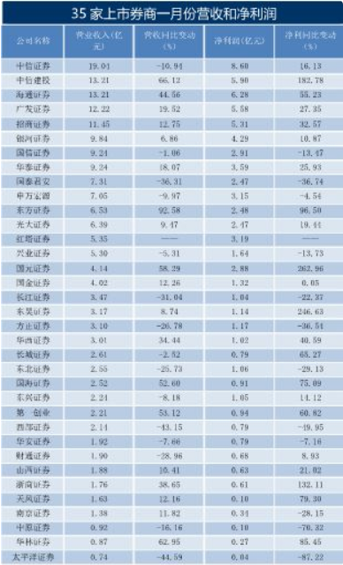 35家券商1月赶考：超四成券商营收同比下降，中信建投跃居第二位，领千万反洗钱罚单的华泰证券居第八位