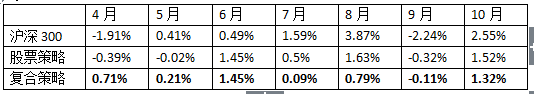 私募动态：复合策略大放异彩，或引领行业新潮