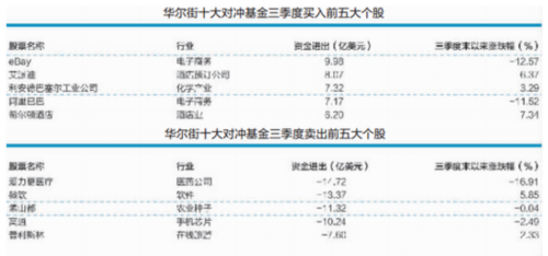 华尔街对冲基金大佬押错宝 巴菲特买对航空股