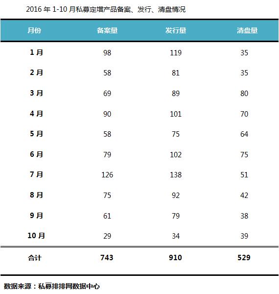 真的不赚钱了？10月定增产品发行量创新低