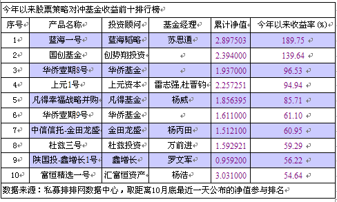 前十月三成股票私募正收益  蓝海韬略夺冠