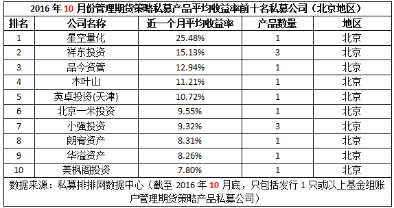 10月期货私募榜：暴风雨前的疯狂