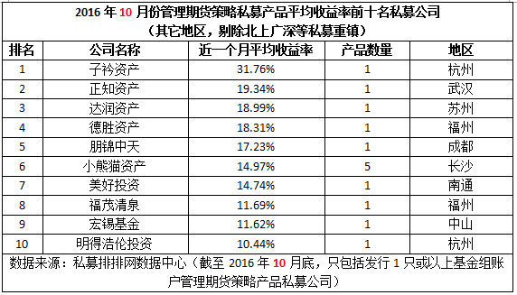 10月期货私募榜：暴风雨前的疯狂