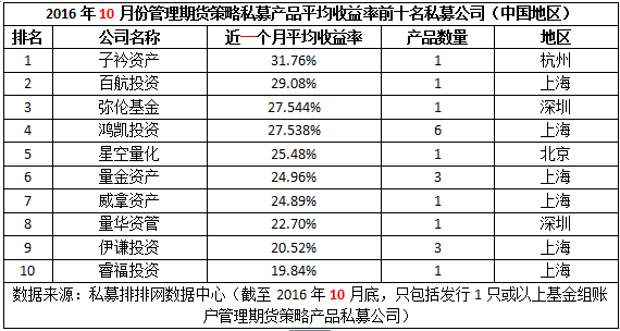 10月期货私募榜：暴风雨前的疯狂