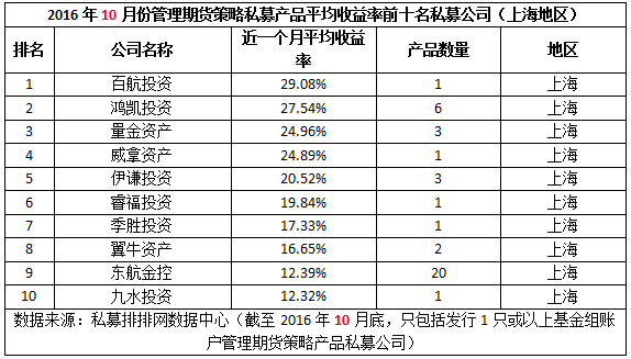 10月期货私募榜：暴风雨前的疯狂