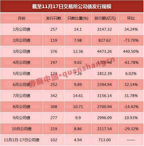 债券市场变天：房企公司债零发行 私募债缩水