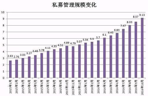 私募规模大增5600亿，百亿私募至158家