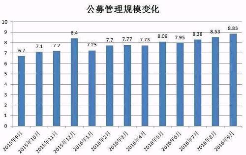 私募规模大增5600亿，百亿私募至158家