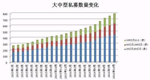 私募规模大增5600亿，百亿私募至158家