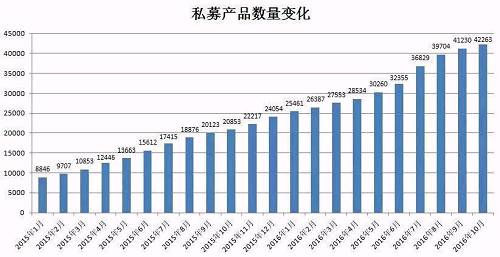 私募规模大增5600亿，百亿私募至158家