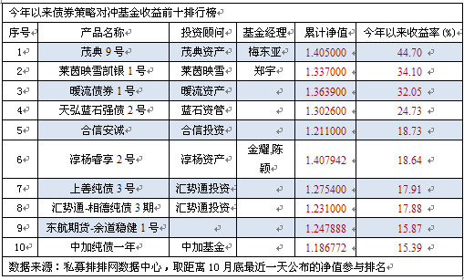 今年以来债券策略大丰收 “茂典9号”夺魁