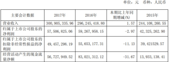 “牛股“上海洗霸两个月股价近腰斩 踩雷私募股东忙减持