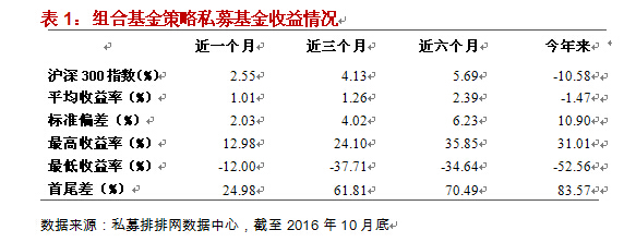 融智组合基金策略私募基金10月行业报告