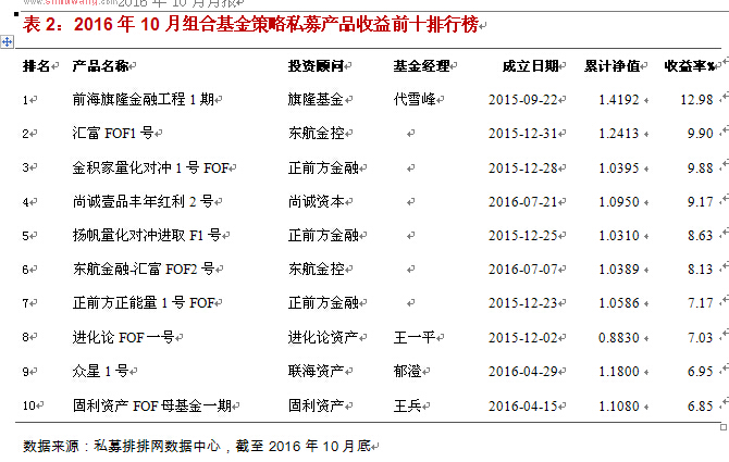 融智组合基金策略私募基金10月行业报告