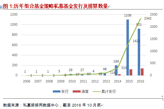 融智组合基金策略私募基金10月行业报告