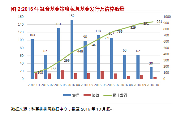 融智组合基金策略私募基金10月行业报告