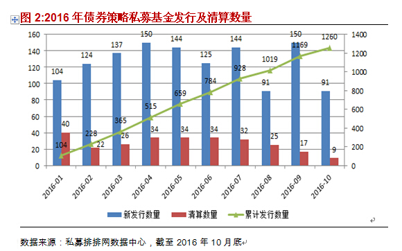 融智债券策略私募基金10月行业报告