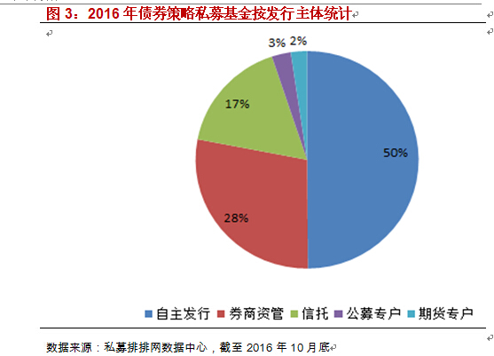 融智债券策略私募基金10月行业报告