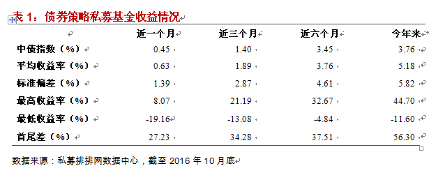 融智债券策略私募基金10月行业报告