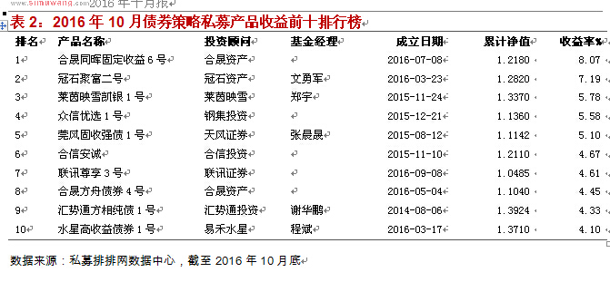 融智债券策略私募基金10月行业报告