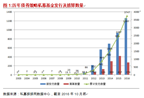 融智债券策略私募基金10月行业报告