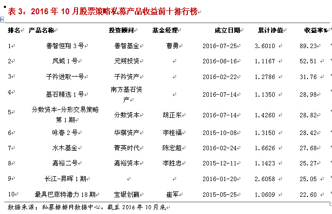 融智股票策略私募基金10月行业报告