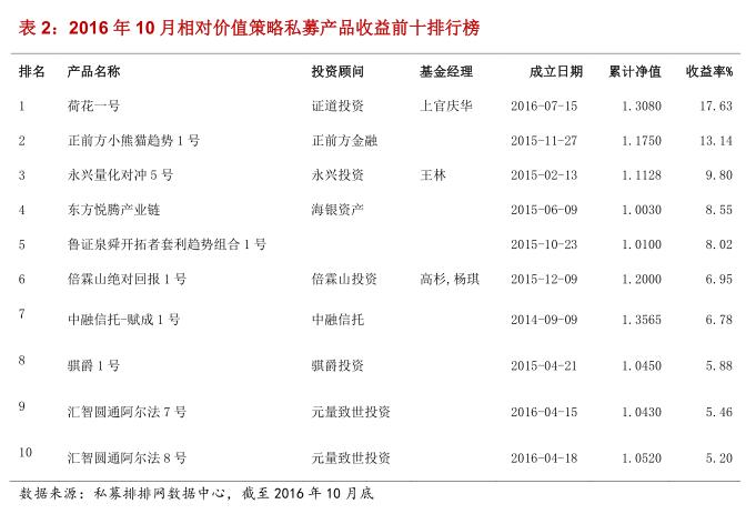 融智•相对价值策略私募基金10月行业报告