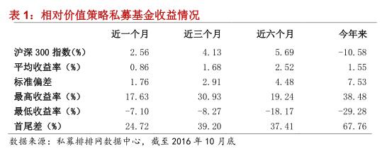 融智•相对价值策略私募基金10月行业报告