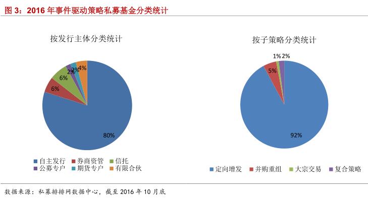 融智•事件驱动策略私募基金10月行业报告