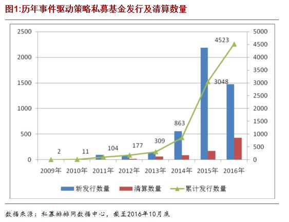 融智•事件驱动策略私募基金10月行业报告