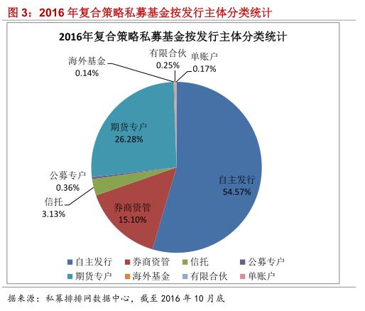 融智•复合策略私募基金10月行业研究报告