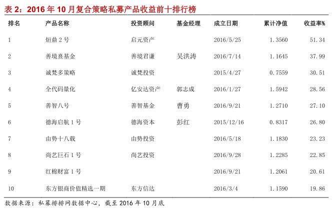 融智•复合策略私募基金10月行业研究报告