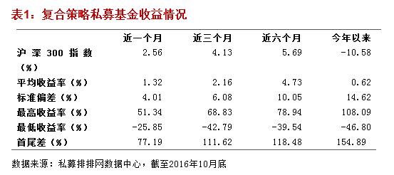 融智•复合策略私募基金10月行业研究报告