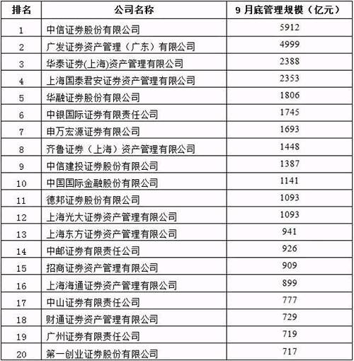 最新券商资管20强出炉!海通资管规模大增