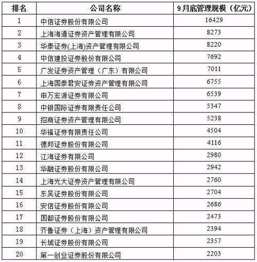 最新券商资管20强出炉!海通资管规模大增