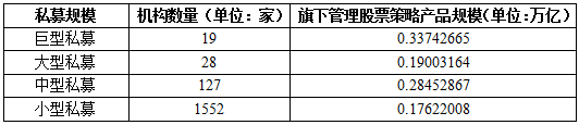 10月不同规模十强私募榜：各规模业绩创新高