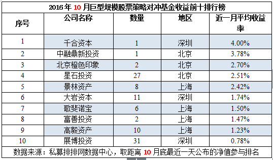 10月不同规模十强私募榜：各规模业绩创新高