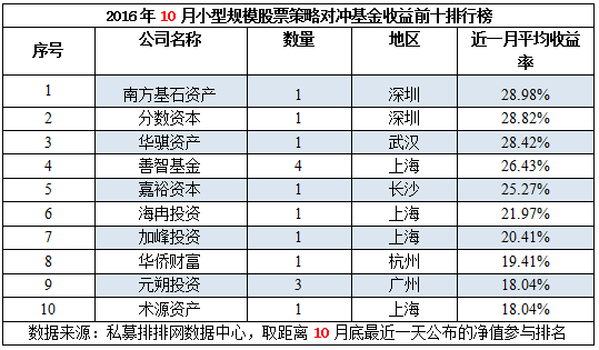 10月不同规模十强私募榜：各规模业绩创新高