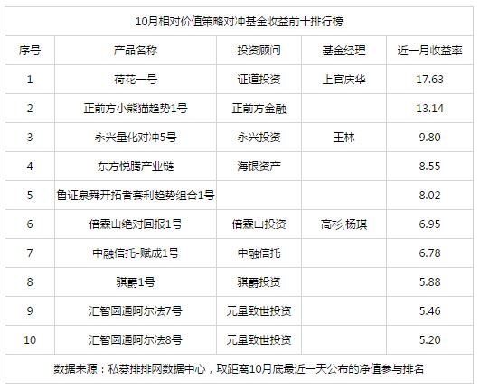 10月相对价值八成产品正收益 荷花一号夺冠