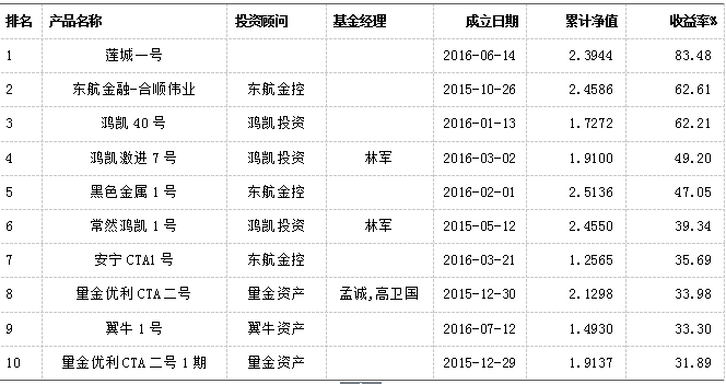 融智-管理期货策略私募基金10月行业报告