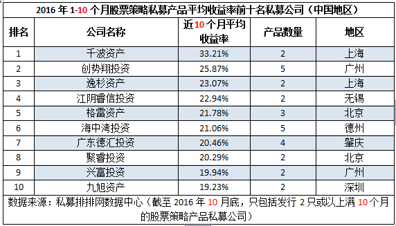 前10月十强私募榜：私募重镇优势收窄