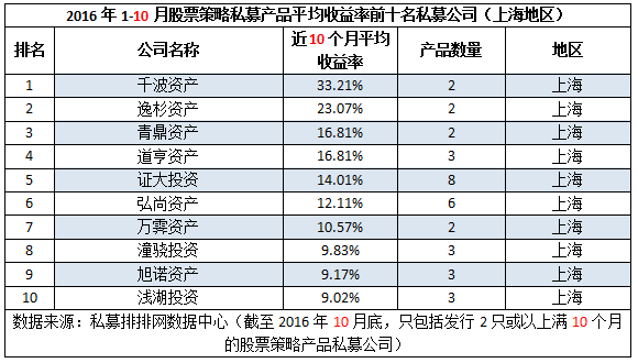 前10月十强私募榜：私募重镇优势收窄