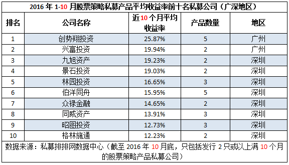 前10月十强私募榜：私募重镇优势收窄